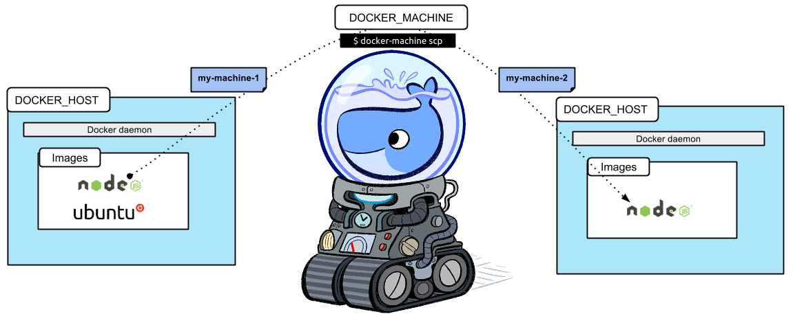 Docker Machine scp